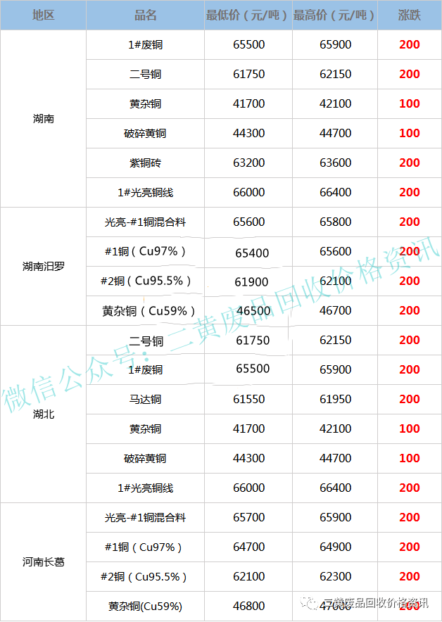 废红铜价格最新行情论述