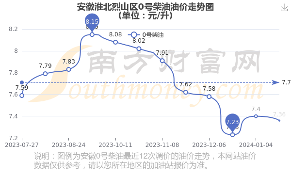 淮北汽油最新价格大揭秘！