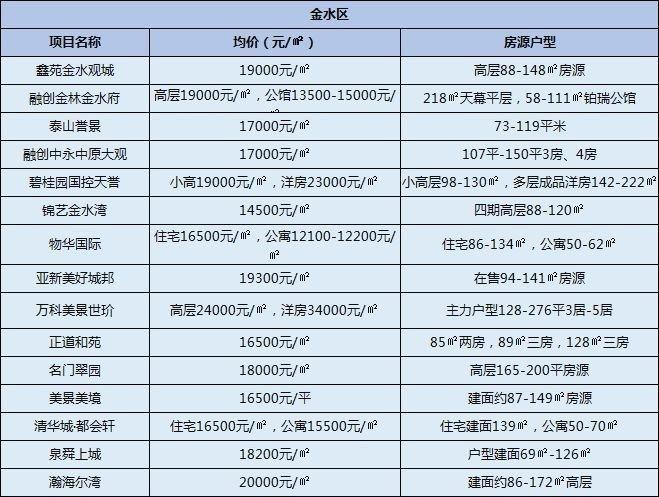 郑东新区最新房价及其市场分析论述