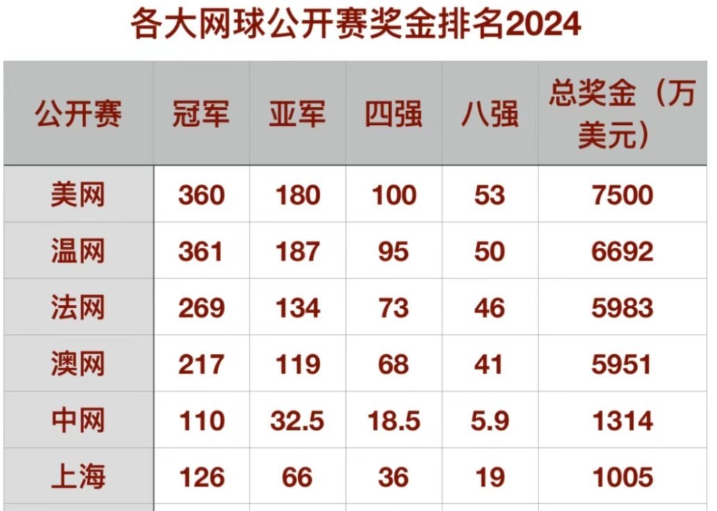 揭秘职业网球赛事的金钱游戏，最新网球总奖金排名