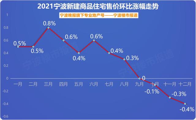 最新宁波房价走势预测