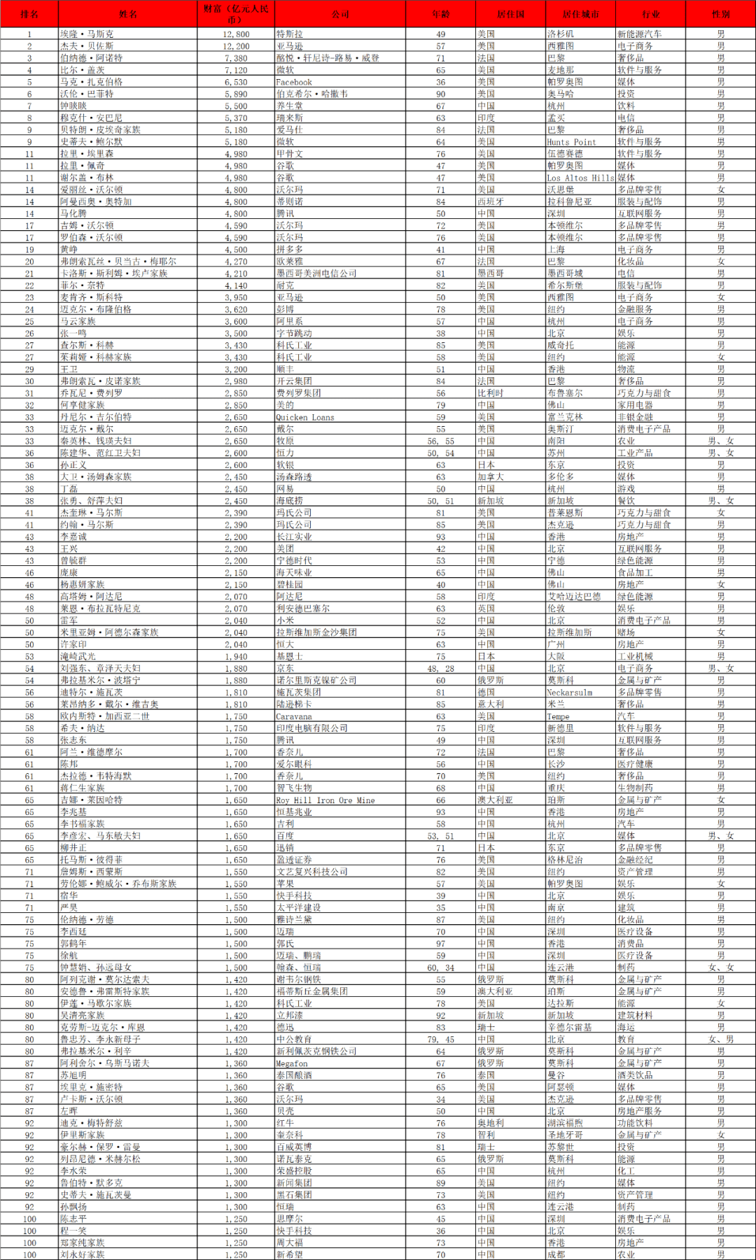 最新富豪榜揭秘全球财富新格局