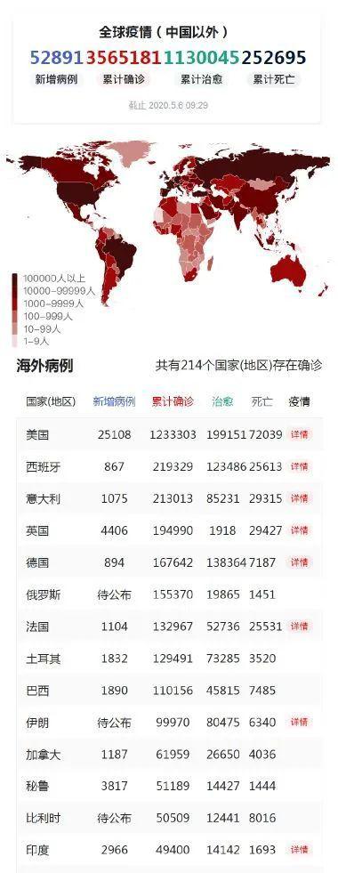 全球共抗疫情，国外疫情最新情况