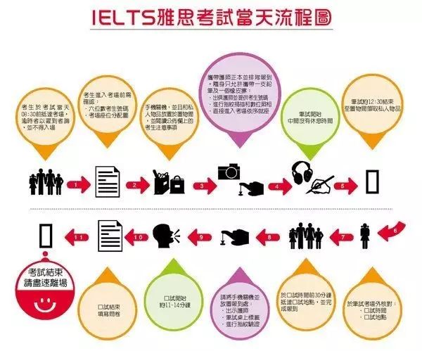 最新雅思考试步骤指南详解