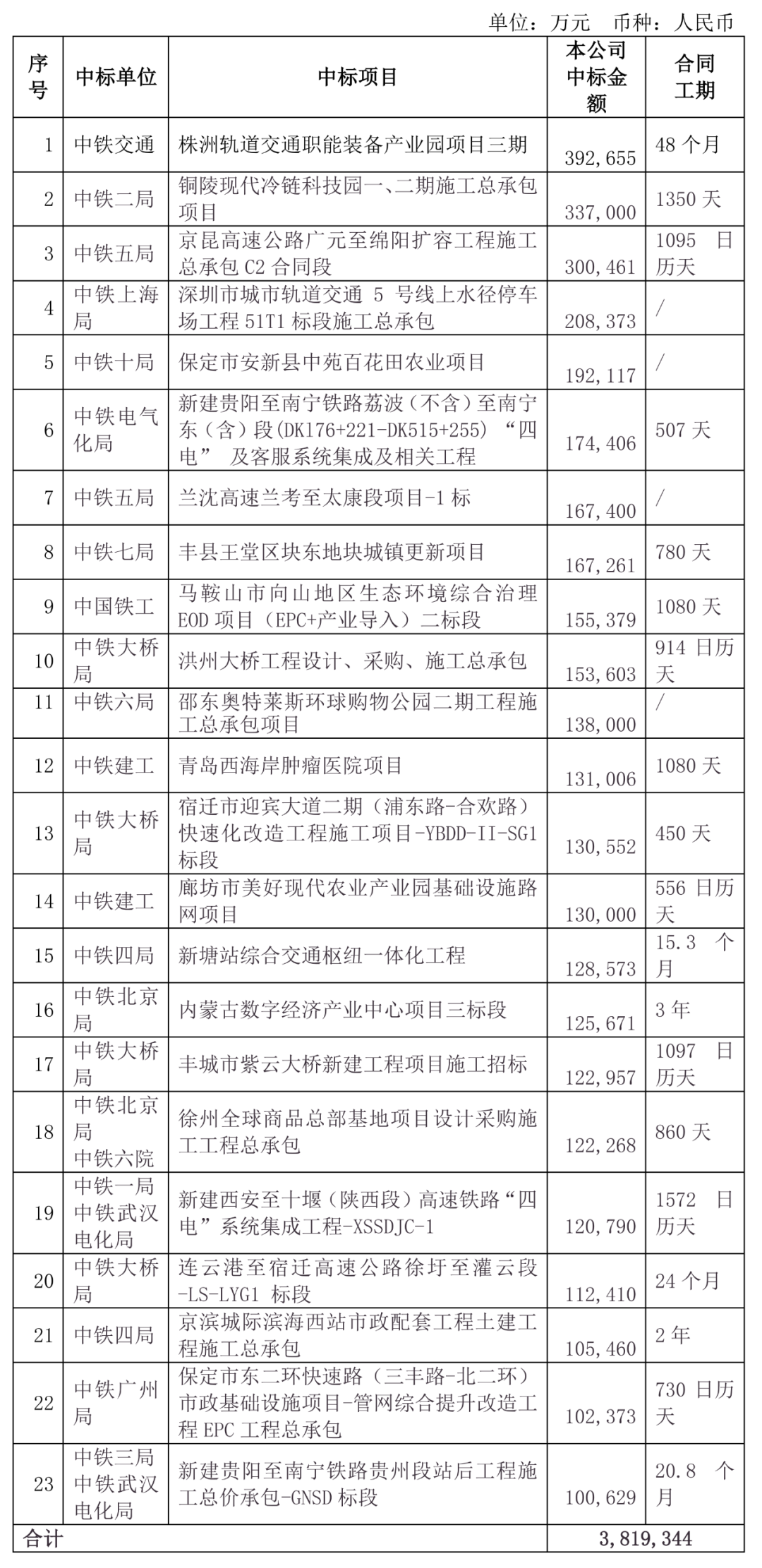 中铁三局最新中标项目揭秘，工程领域的瞩目成就聚焦