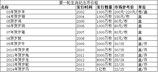 最新流通纪念币价格表及市场趋势深度解析