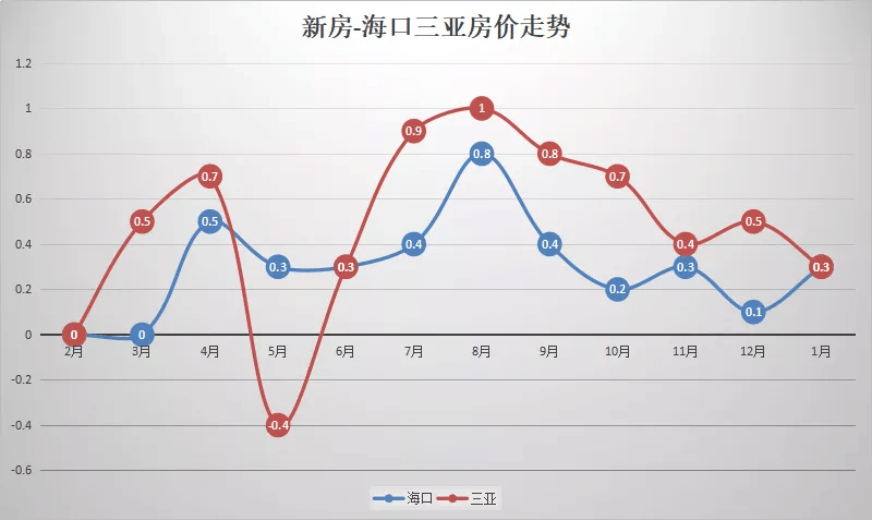 三亚房价走势最新动态及分析论述