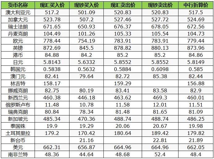 中行外汇牌价最新查询及查询指南