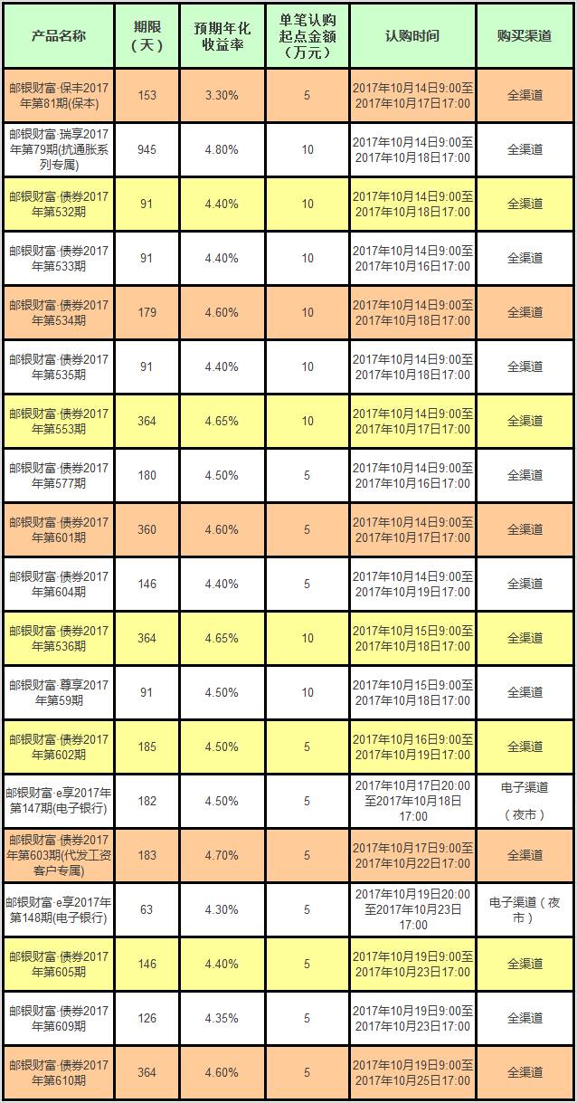 农行最新理财一览表概览