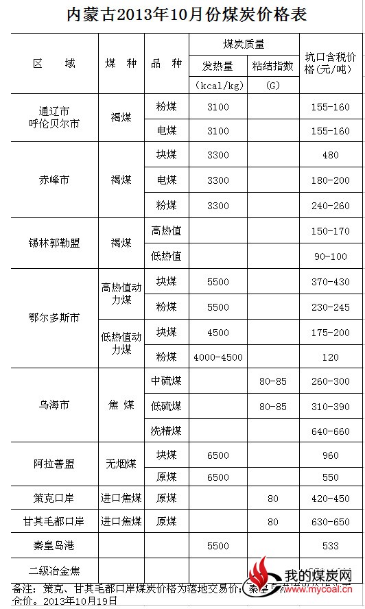 内蒙古煤价走势最新动态报道