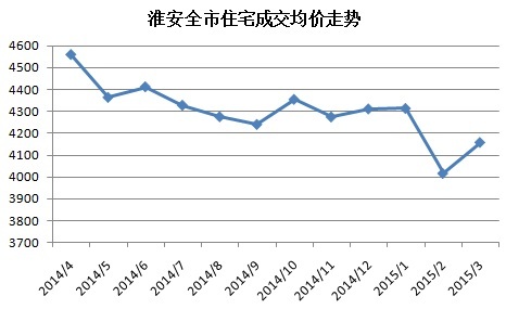 2024淮安最新房价分析与展望