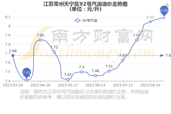 常州92号汽油最新价格信息火热更新🔥📣