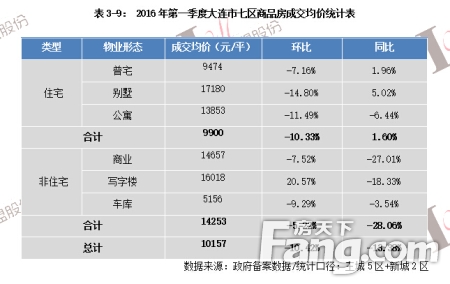 大连市最新楼盘市场繁荣与个人立场的考量分析