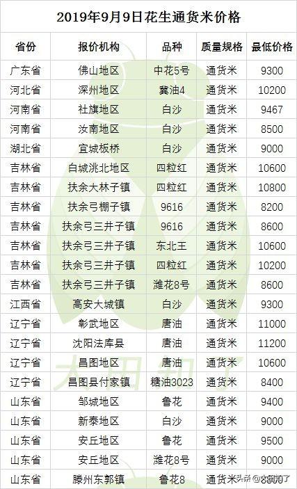 中国花生网最新价格行情动态更新通知！