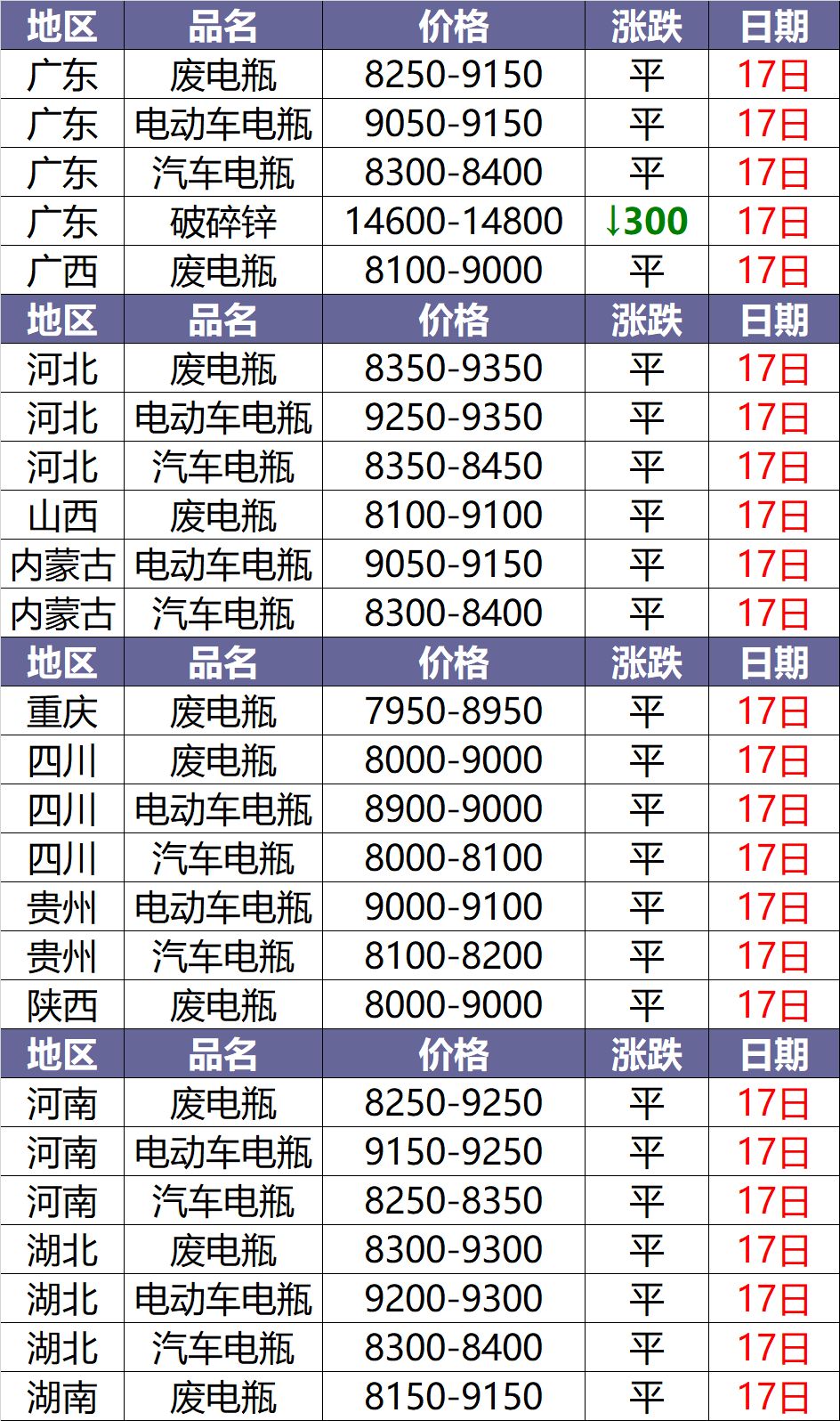 今日废铅价格行情更新