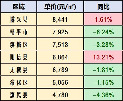 博兴县房价最新消息概览，最新房价动态及趋势分析