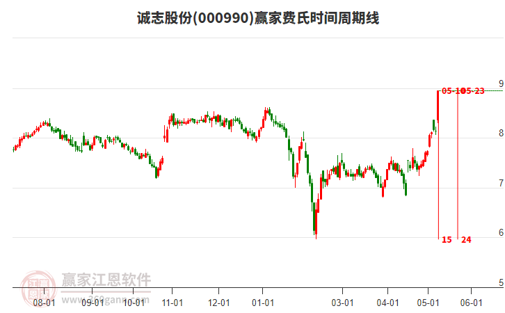 诚志股份增发最新动态更新，最新增发消息披露