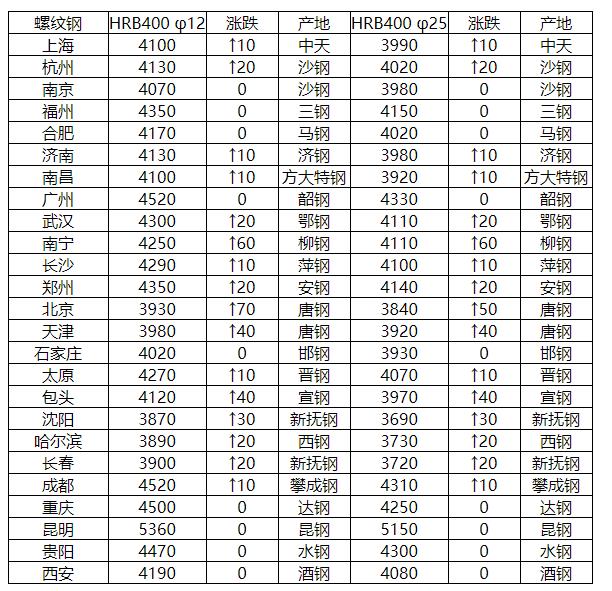 怀化螺纹钢最新价格表及获取指南