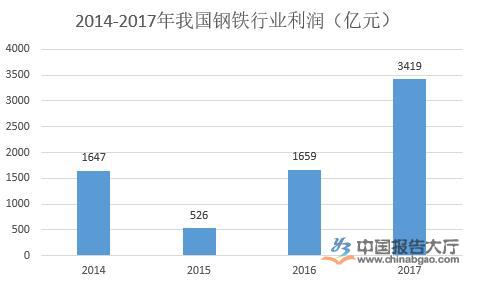 重庆钢铁价格最新行情及分析报告