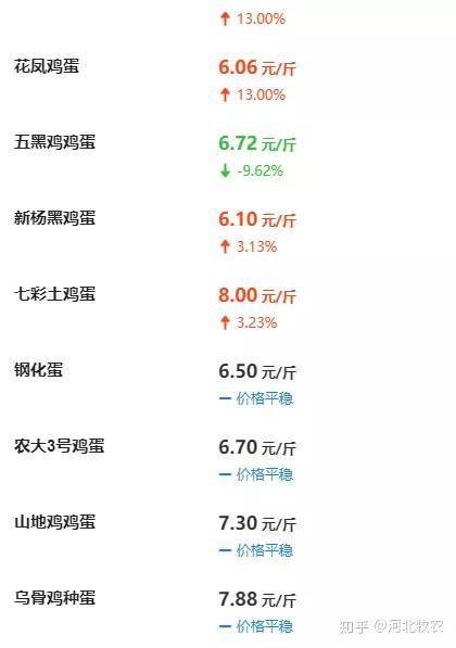 今日鸡蛋价格行情更新，最新报价与趋势分析🥚🌈