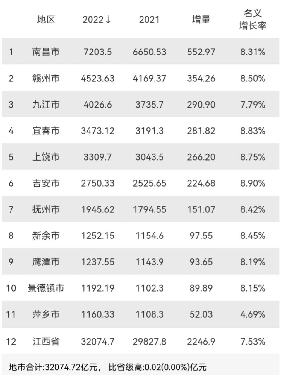 江西最新GDP数据，中部明珠的崛起之路