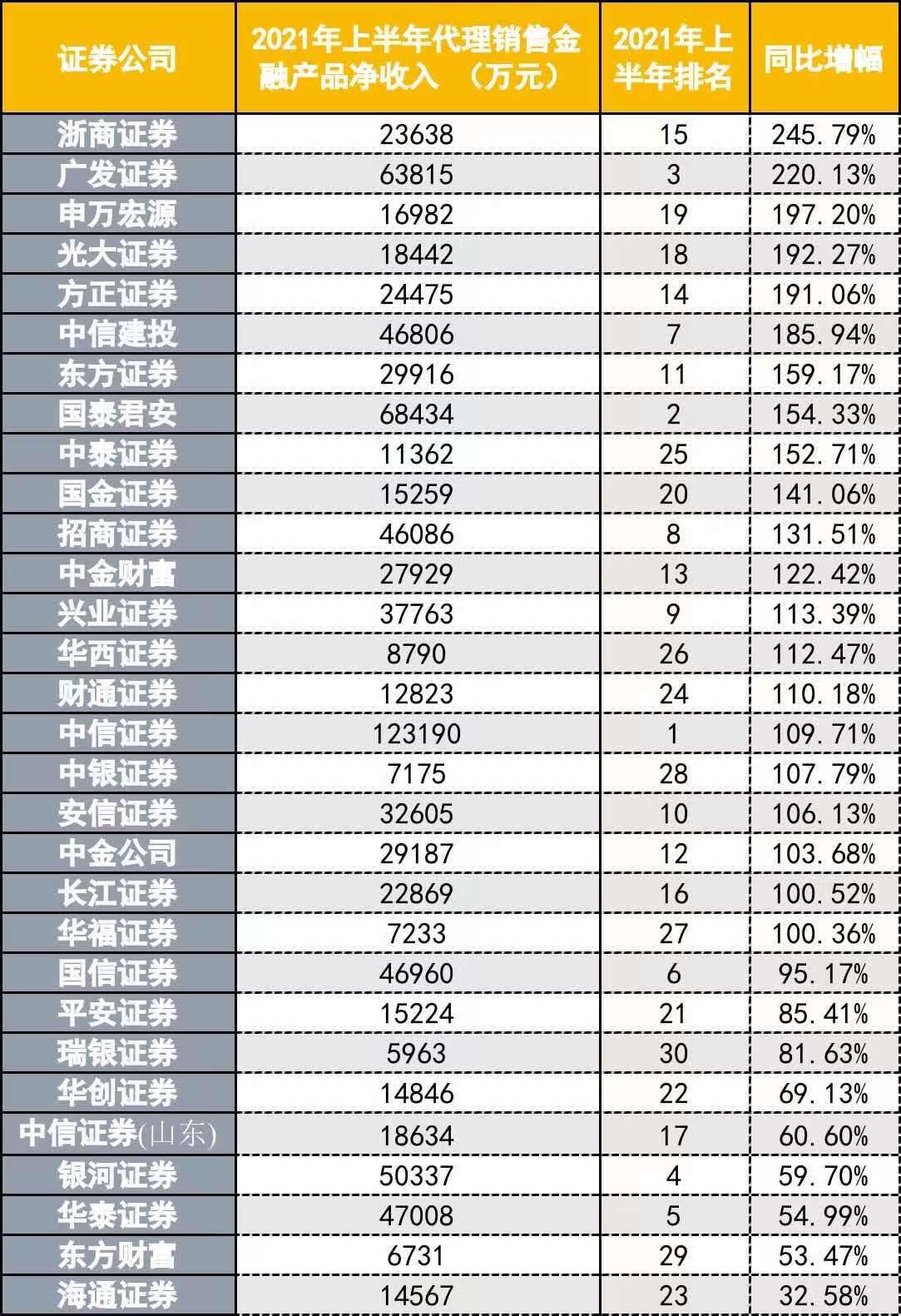 券商排名更新，股市风云中的小确幸