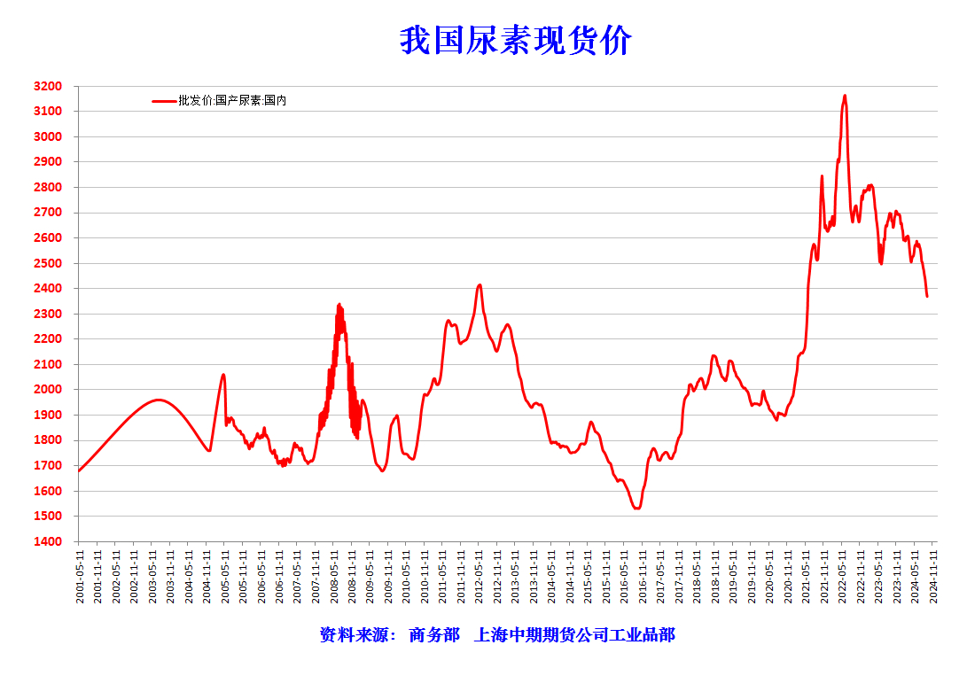 尿素最新价格行情动态更新报告