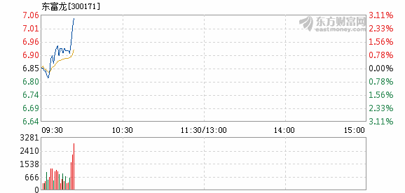 东富龙股票行情，逐浪资本市场的医疗科技先锋。