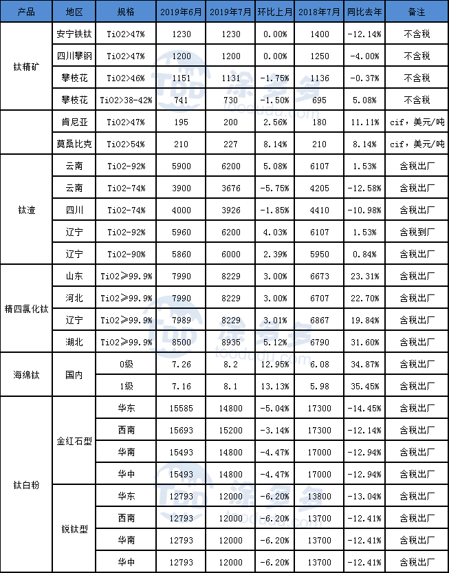 钛白粉最新价格，一段友情与市场价格交织的温馨故事