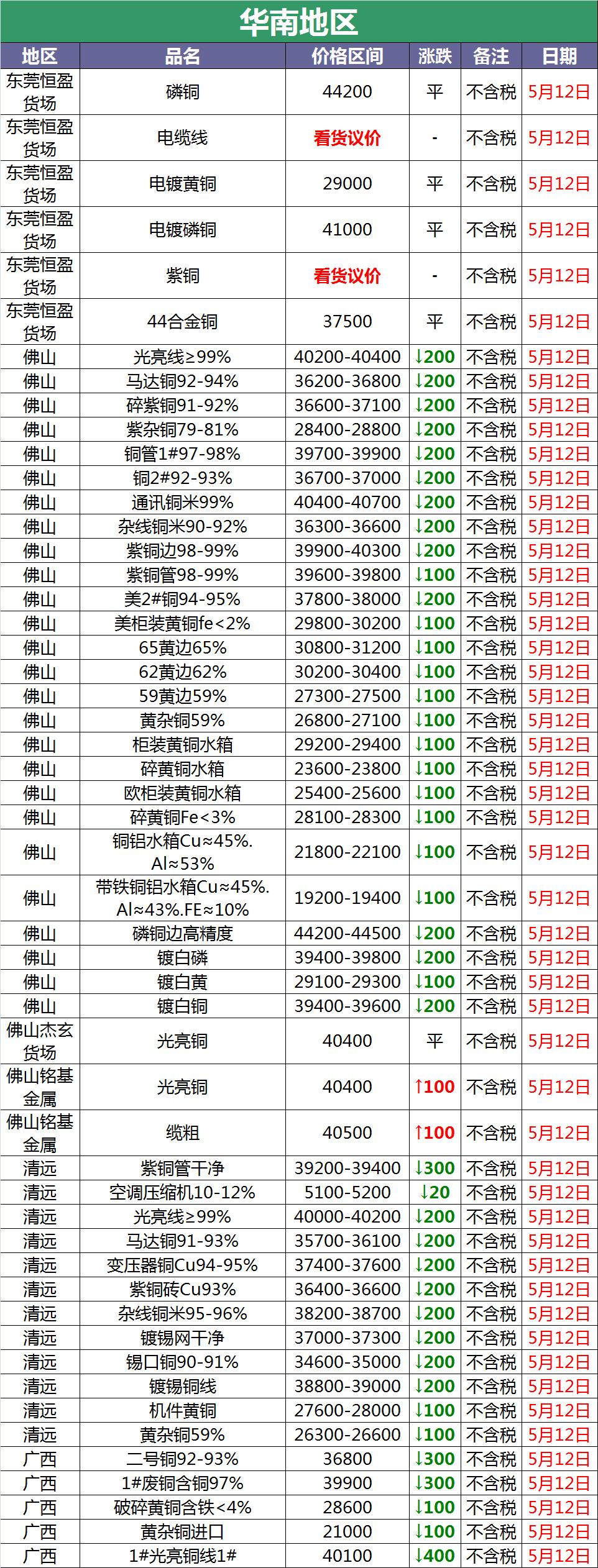 今日废铜价格动态，科技与生活的无缝对接