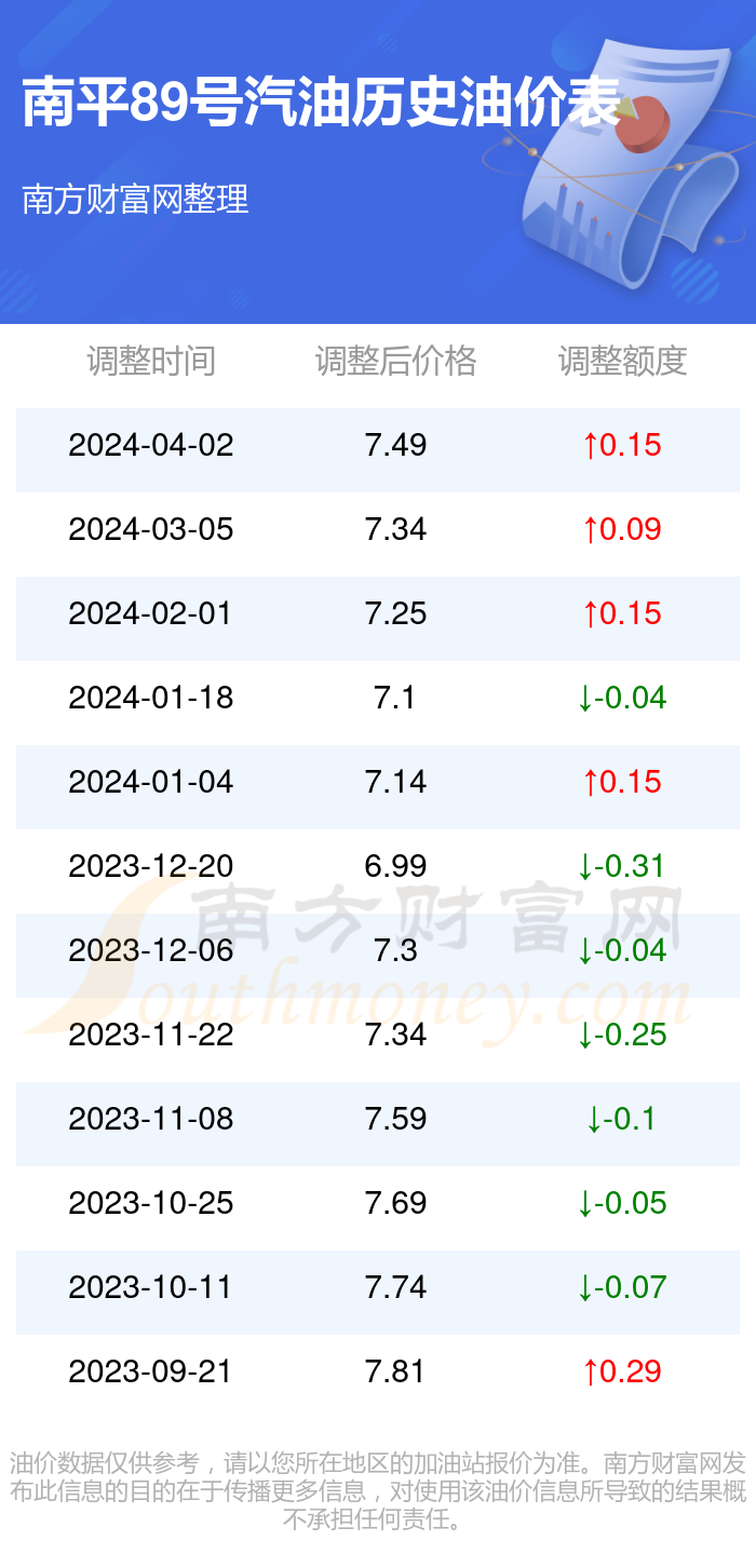 南平最新油价更新信息