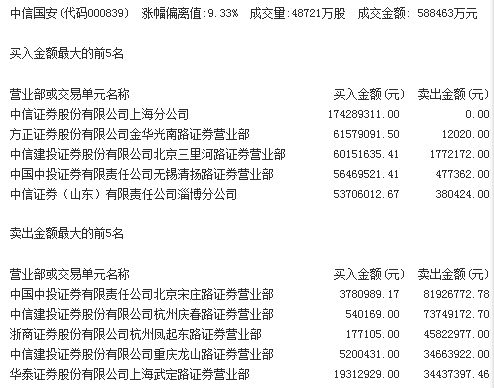 中信国安行情,中信国安行情分析