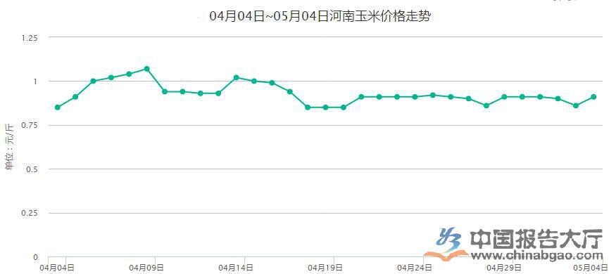 河南省玉米价格最新动态更新