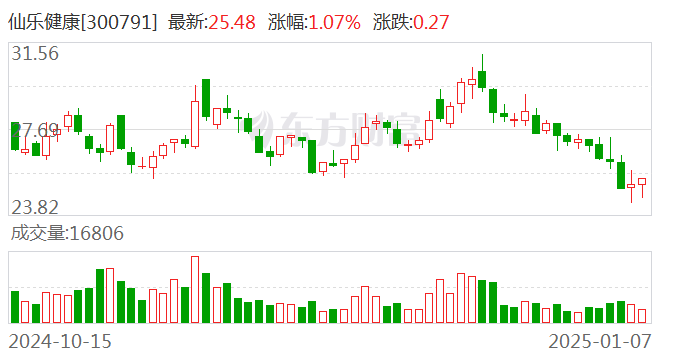 仙乐健康成功上市，开启健康产业新篇章